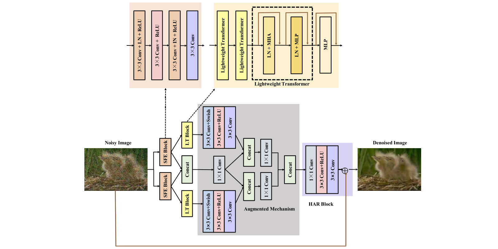 Overview of A Heterogeneous CNN with Transformers for Image Denoising